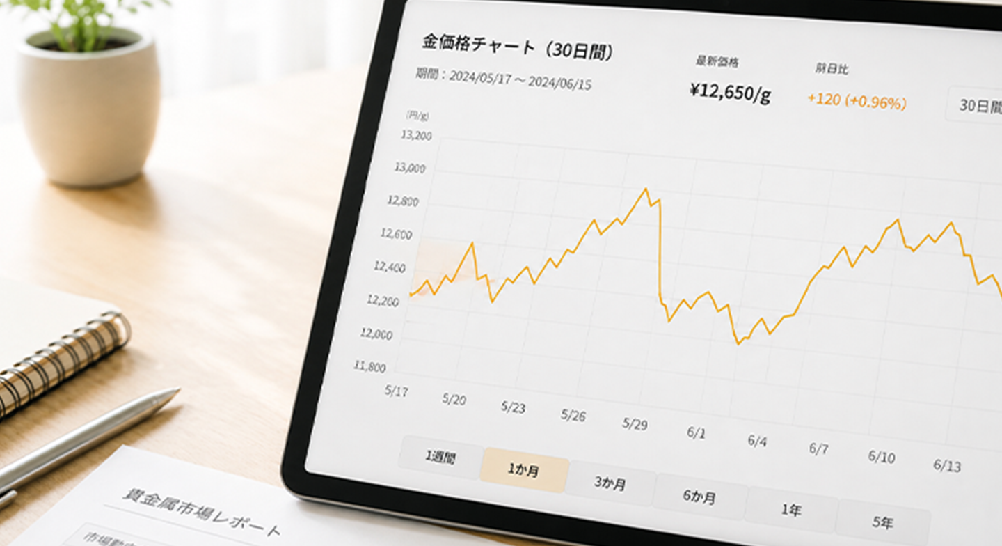 分析結果日から30日間の相場を比較し、高い日の相場で買取も可能